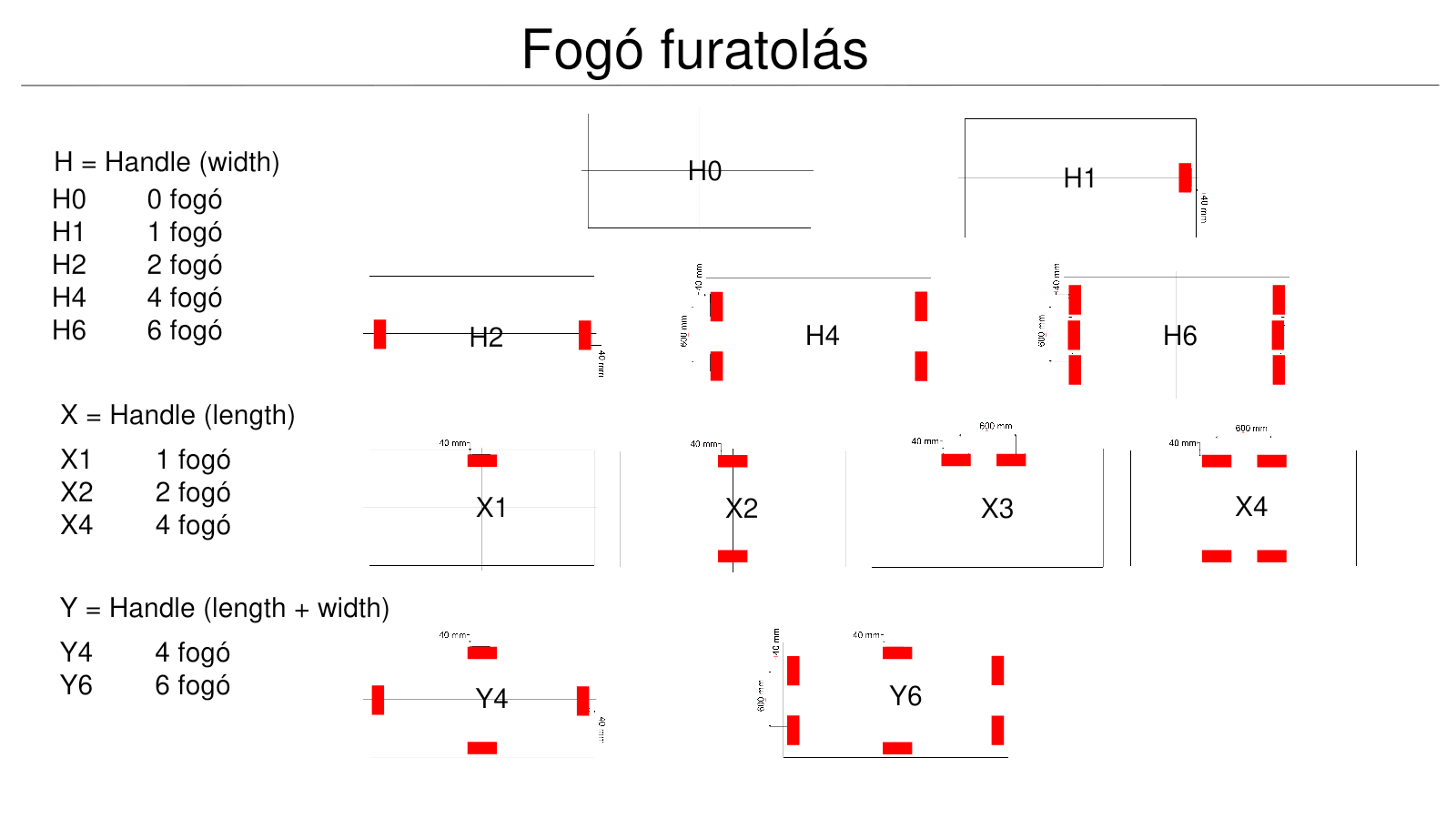 Fogófuratok választható kiosztásai